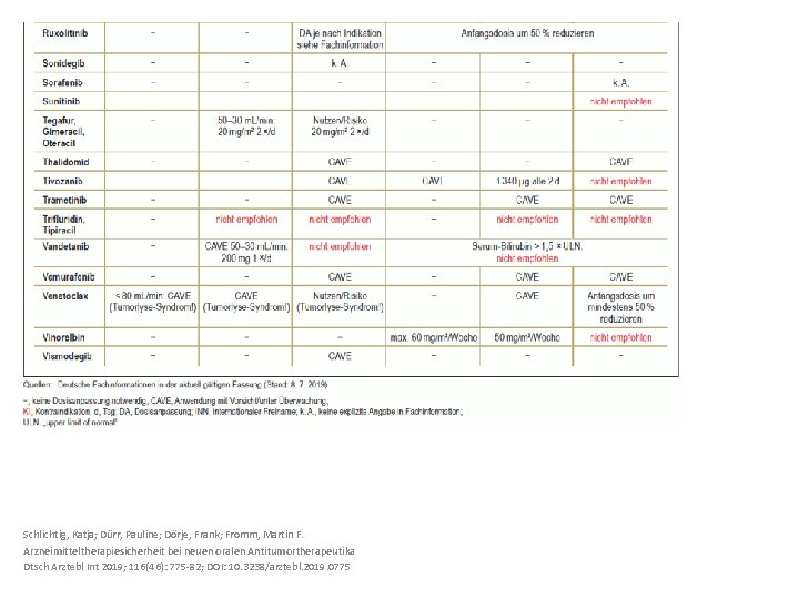 Schlichtig, Katja; Dürr, Pauline; Dörje, Frank; Fromm, Martin F. Arzneimitteltherapiesicherheit bei neuen oralen Antitumortherapeutika