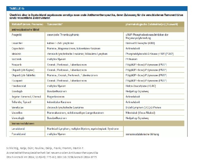 Schlichtig, Katja; Dürr, Pauline; Dörje, Frank; Fromm, Martin F. Arzneimitteltherapiesicherheit bei neuen oralen Antitumortherapeutika