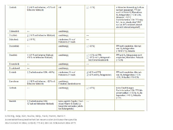 Schlichtig, Katja; Dürr, Pauline; Dörje, Frank; Fromm, Martin F. Arzneimitteltherapiesicherheit bei neuen oralen Antitumortherapeutika