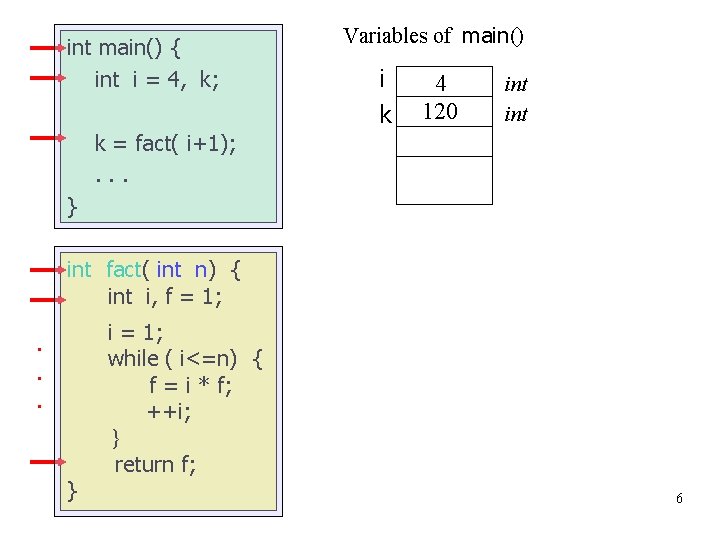 int main() { int i = 4, k; Variables of main() i k 4