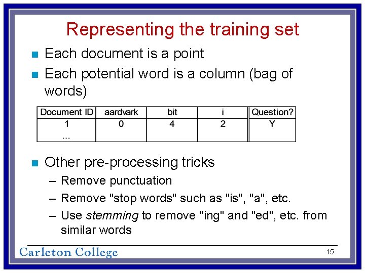 Representing the training set n Each document is a point Each potential word is