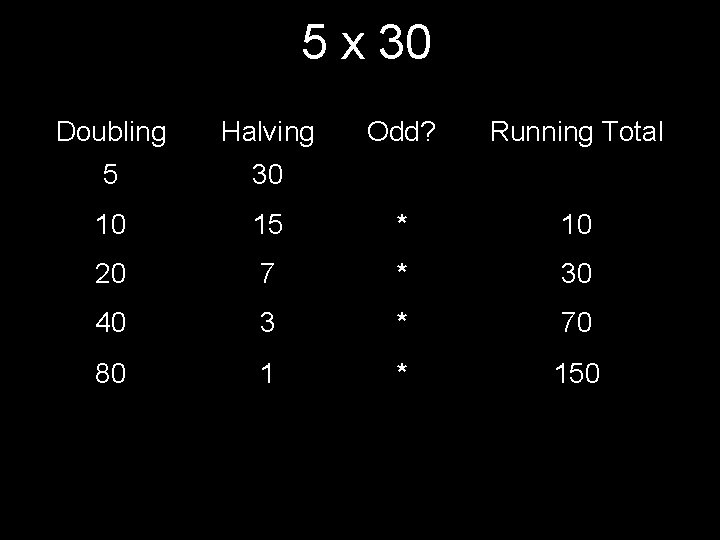 5 x 30 Doubling Halving Odd? Running Total 5 30 10 15 * 10
