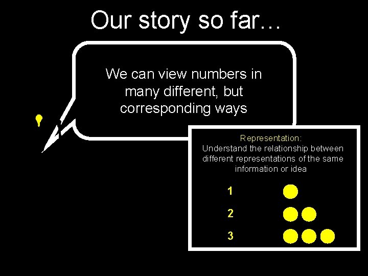 Our story so far… We can view numbers in many different, but corresponding ways