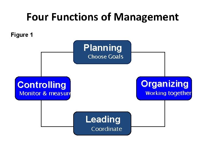 Four Functions of Management Figure 1 Planning Choose Goals Organizing Controlling Working together Monitor