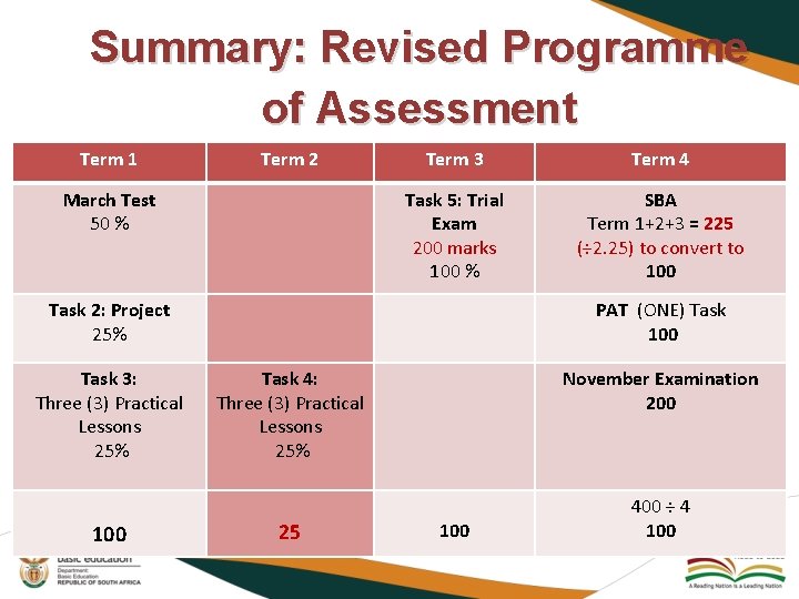 Summary: Revised Programme of Assessment Term 1 Term 2 March Test 50 % Term