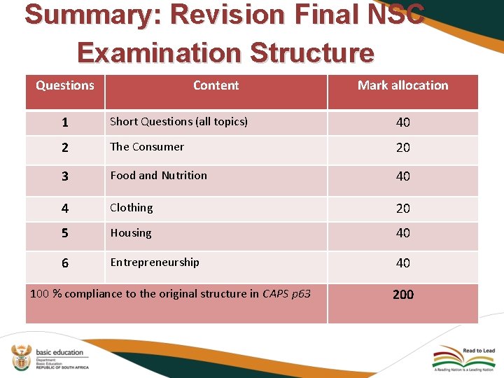 Summary: Revision Final NSC Examination Structure Questions Content Mark allocation 1 Short Questions (all
