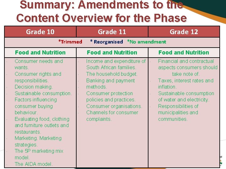 Summary: Amendments to the Content Overview for the Phase Grade 10 Grade 11 *Trimmed