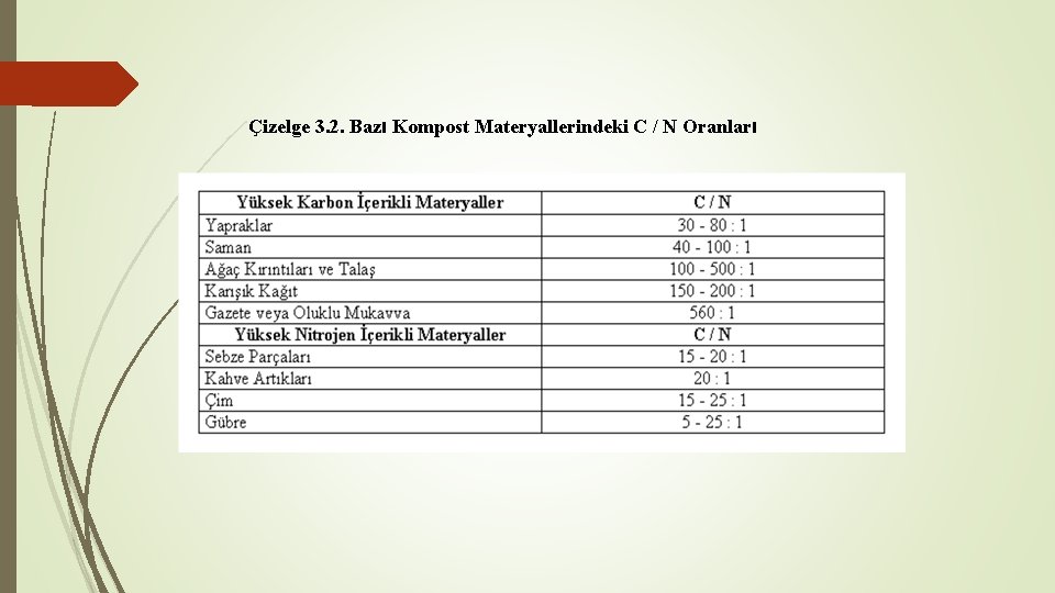 Çizelge 3. 2. Bazı Kompost Materyallerindeki C / N Oranları 