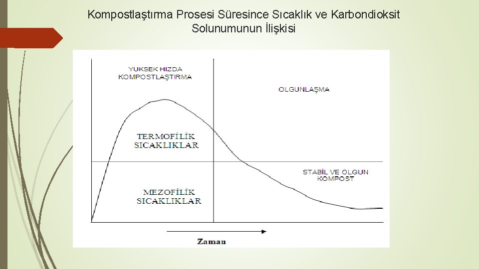 Kompostlaştırma Prosesi Süresince Sıcaklık ve Karbondioksit Solunumunun İlişkisi 