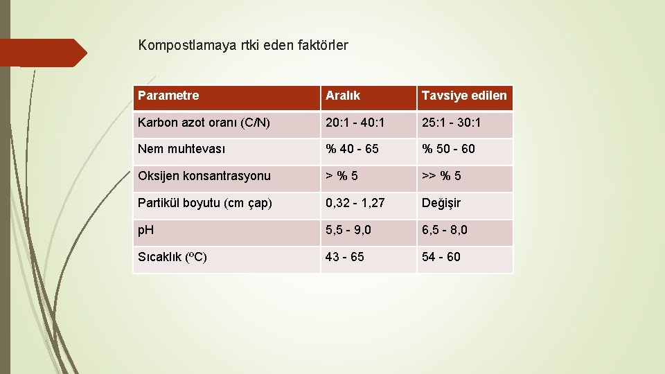 Kompostlamaya rtki eden faktörler Parametre Aralık Tavsiye edilen Karbon azot oranı (C/N) 20: 1