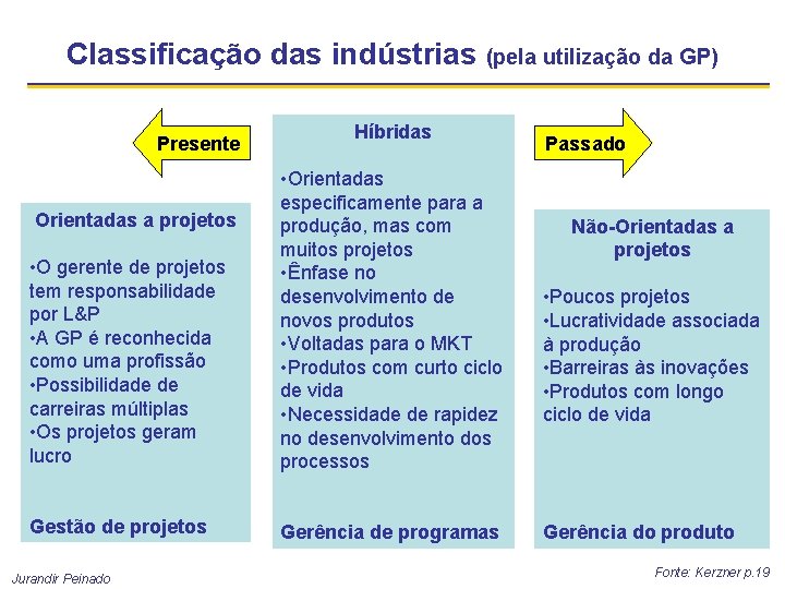 Classificação das indústrias (pela utilização da GP) Presente Híbridas • O gerente de projetos