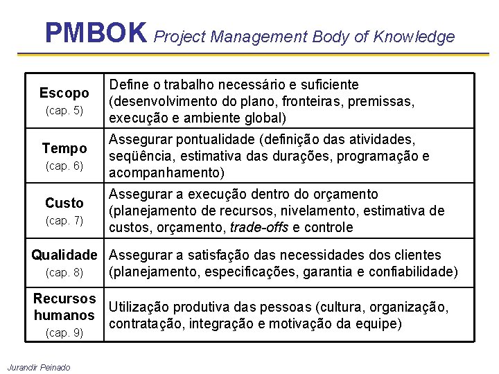 PMBOK Project Management Body of Knowledge Escopo (cap. 5) Tempo (cap. 6) Custo (cap.