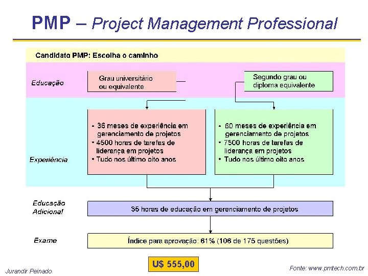 PMP – Project Management Professional Jurandir Peinado U$ 555, 00 Fonte: www. pmtech. com.