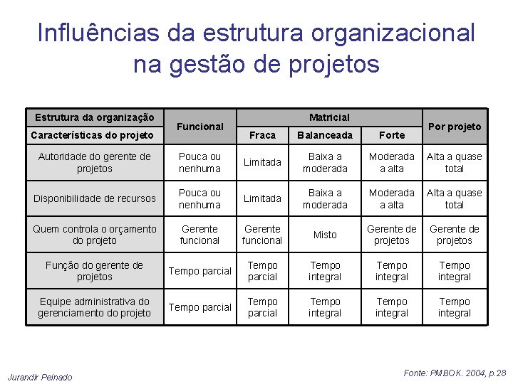 Influências da estrutura organizacional na gestão de projetos Estrutura da organização Características do projeto Influências da estrutura organizacional na gestão de projetos Estrutura da organização Características do projeto