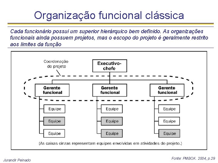 Organização funcional clássica Cada funcionário possui um superior hierárquico bem definido. As organizações funcionais Organização funcional clássica Cada funcionário possui um superior hierárquico bem definido. As organizações funcionais