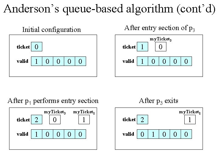 Anderson’s queue-based algorithm (cont’d) After entry section of p 3 Initial configuration my. Ticket
