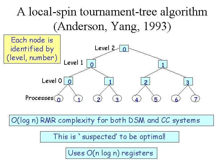 A local-spin tournament-tree algorithm (Anderson, Yang, 1993) Each node is identified by (level, number)