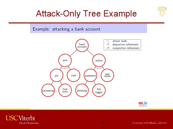 Attack-Only Tree Example 54 