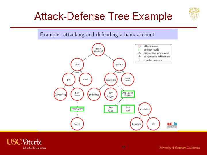 Attack-Defense Tree Example 55 