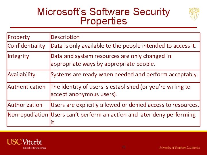 Microsoft’s Software Security Properties Property Description Confidentiality Data is only available to the people