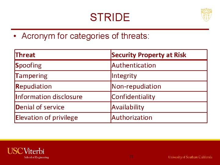 STRIDE • Acronym for categories of threats: Threat Spoofing Tampering Repudiation Information disclosure Denial