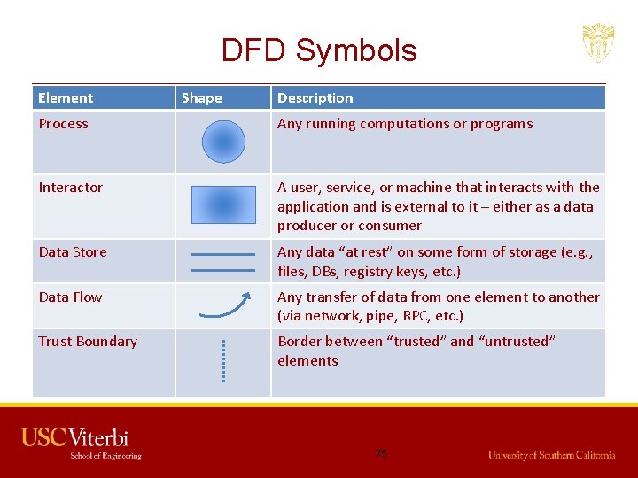 DFD Symbols Element Shape Description Process Any running computations or programs Interactor A user,