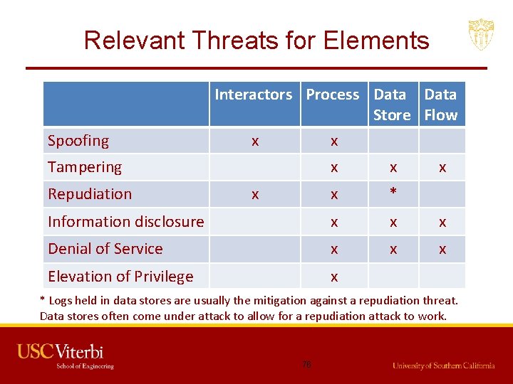 Relevant Threats for Elements Spoofing Interactors Process Data Store Flow x x Tampering x