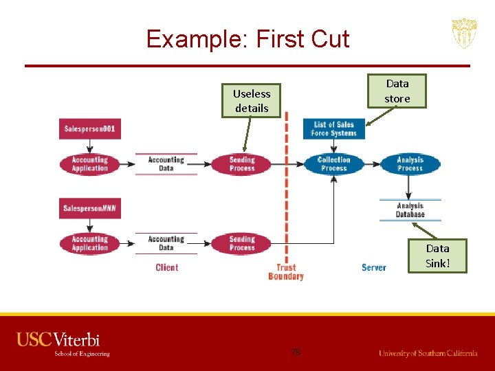 Example: First Cut Data store Useless details Data Sink! 78 