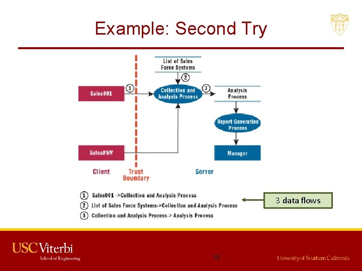 Example: Second Try 3 data flows 79 