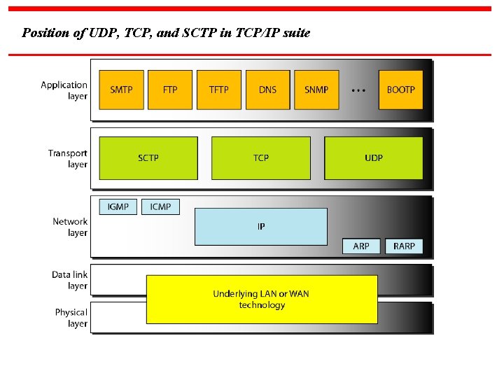 Position of UDP, TCP, and SCTP in TCP/IP suite 