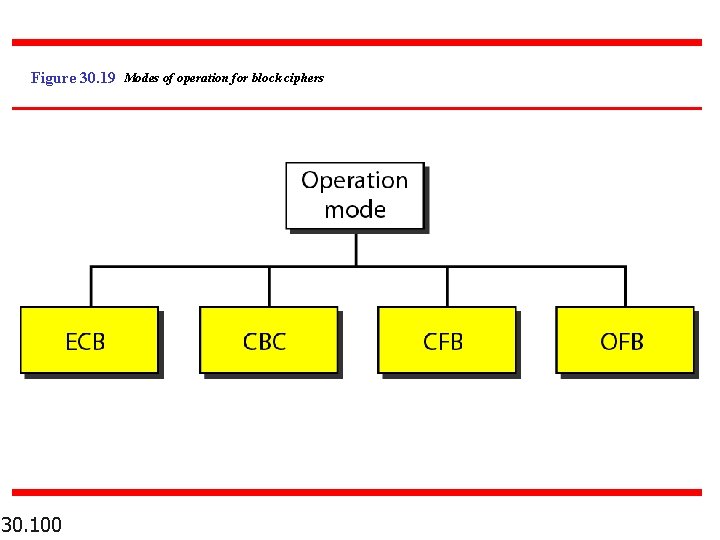 Figure 30. 19 Modes of operation for block ciphers 30. 100 