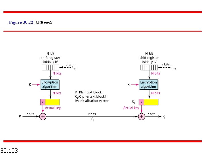 Figure 30. 22 CFB mode 30. 103 