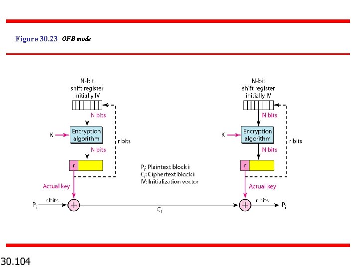 Figure 30. 23 OFB mode 30. 104 