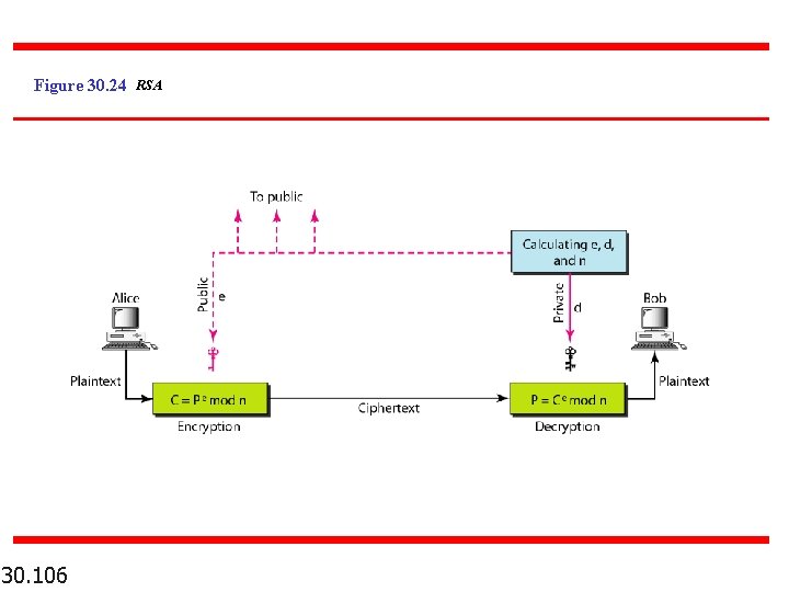 Figure 30. 24 RSA 30. 106 