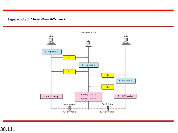 Figure 30. 28 Man-in-the-middle attack 30. 111 