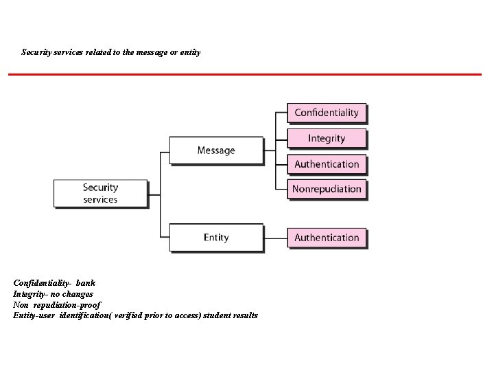 Security services related to the message or entity Confidentiality- bank Integrity- no changes Non