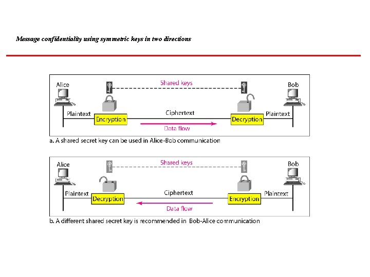 Message confidentiality using symmetric keys in two directions 