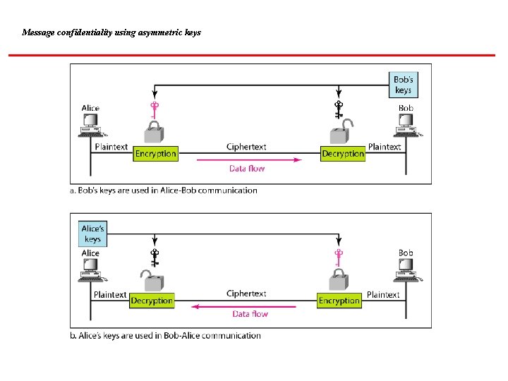 Message confidentiality using asymmetric keys 