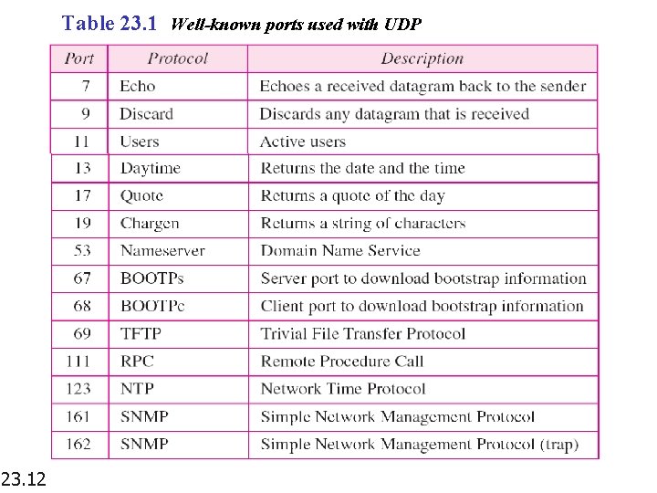 Table 23. 1 Well-known ports used with UDP 23. 12 