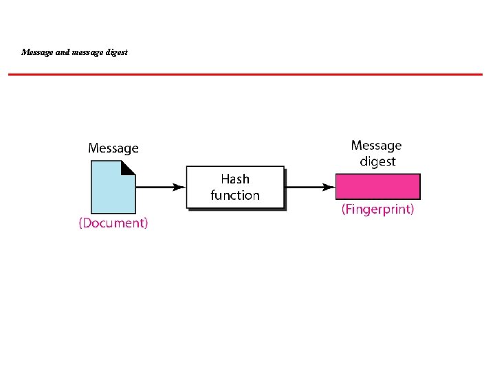 Message and message digest 