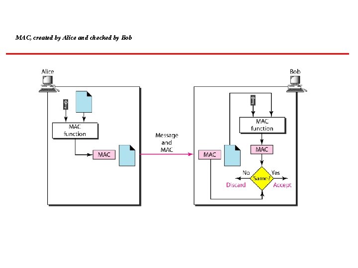 MAC, created by Alice and checked by Bob 