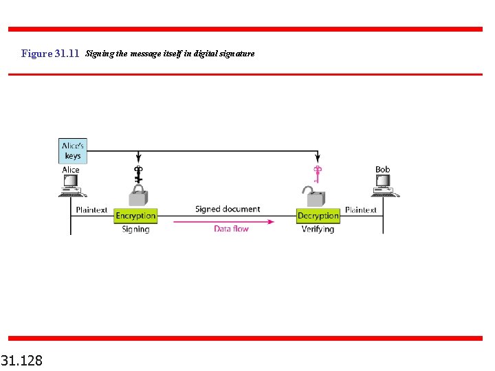 Figure 31. 11 Signing the message itself in digital signature 31. 128 