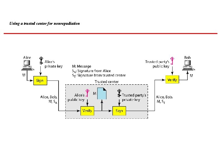 Using a trusted center for nonrepudiation 