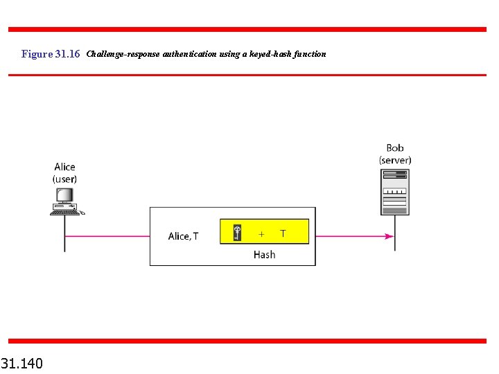 Figure 31. 16 Challenge-response authentication using a keyed-hash function 31. 140 