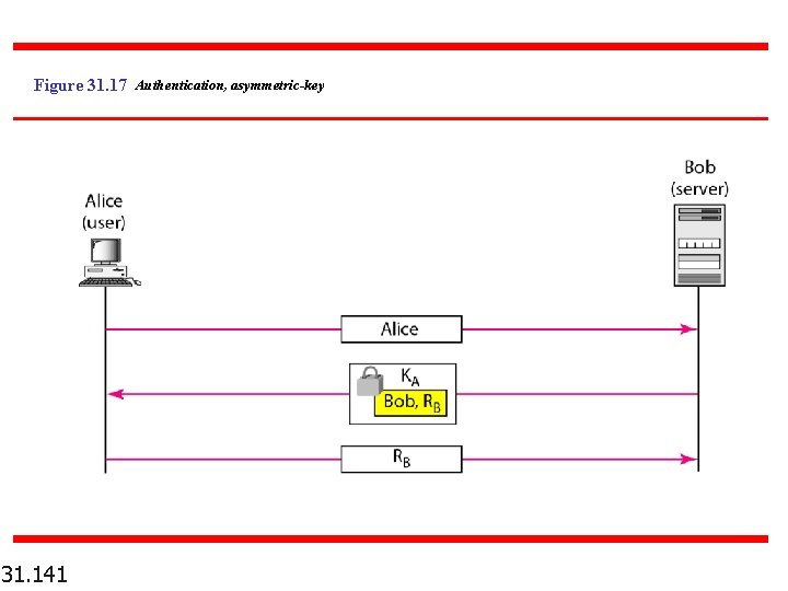 Figure 31. 17 Authentication, asymmetric-key 31. 141 