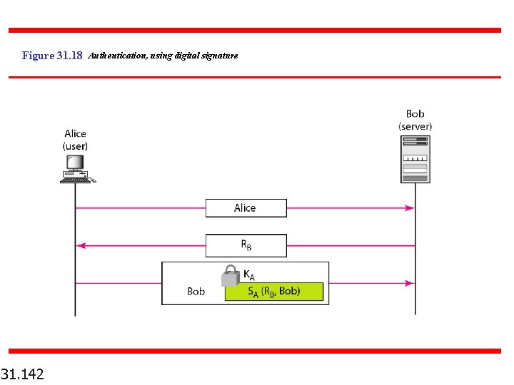 Figure 31. 18 Authentication, using digital signature 31. 142 