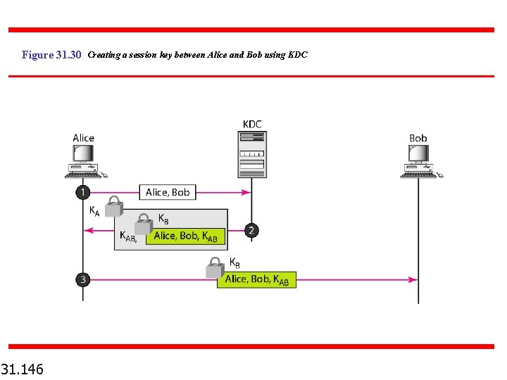 Figure 31. 30 Creating a session key between Alice and Bob using KDC 31.