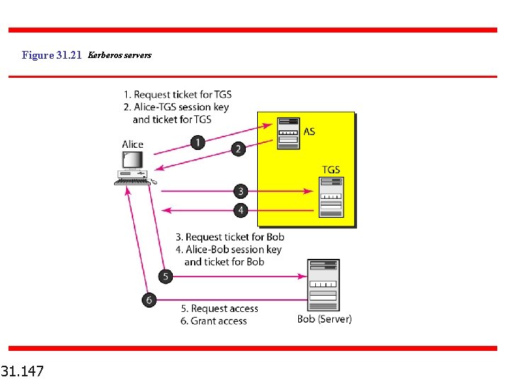 Figure 31. 21 Kerberos servers 31. 147 