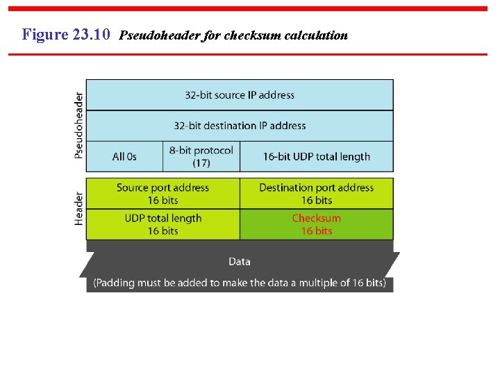 Figure 23. 10 Pseudoheader for checksum calculation 