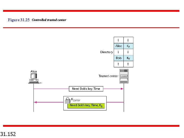 Figure 31. 25 Controlled trusted center 31. 152 